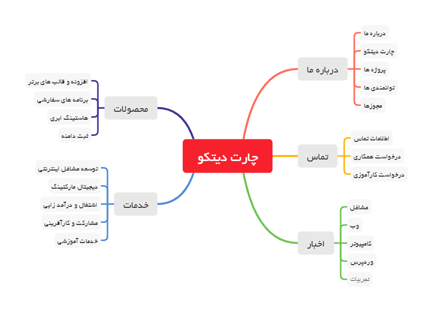 چارت دیتکو